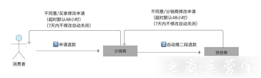 淘分銷售中 售后鏈路是什么?如何處理售后退款?